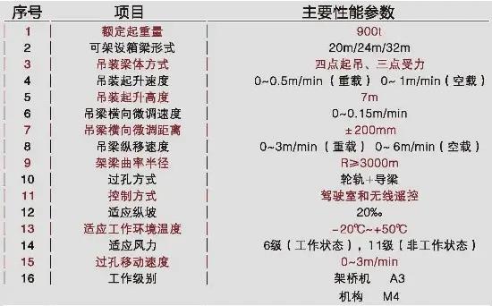 節(jié)段拼裝架橋機參數(shù) 節(jié)段拼裝架橋機參數(shù)